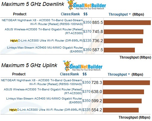 5 GHz Maximum Wireless Throughput comparison