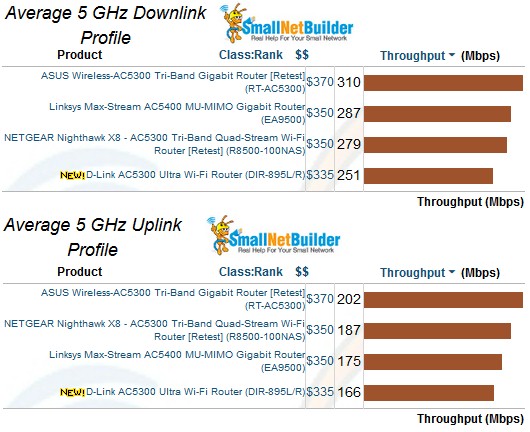 5 GHz average throughput comparison