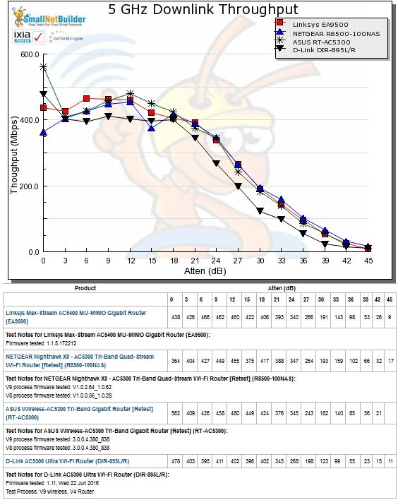 5 GHz Downlink Throughput vs. Attenuation