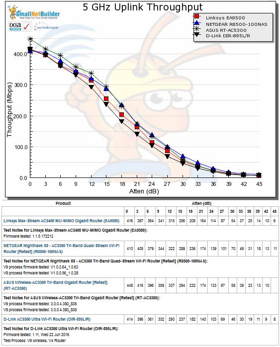 5 GHz Uplink Throughput vs. Attenuation