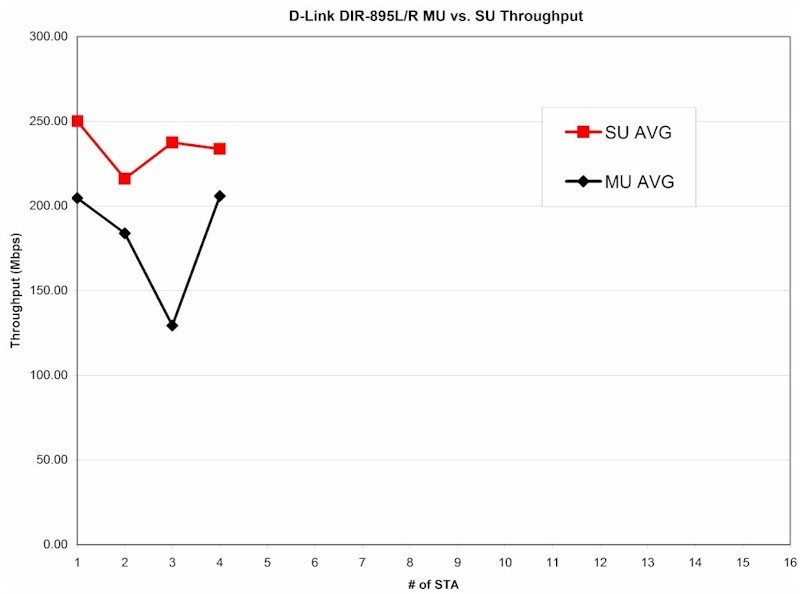 DIR-895L/R MU vs. SU total througput vs. STA