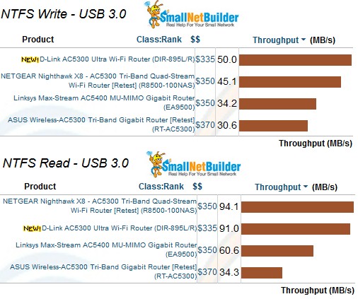 USB 3.0 storage performance - USB 3.0
