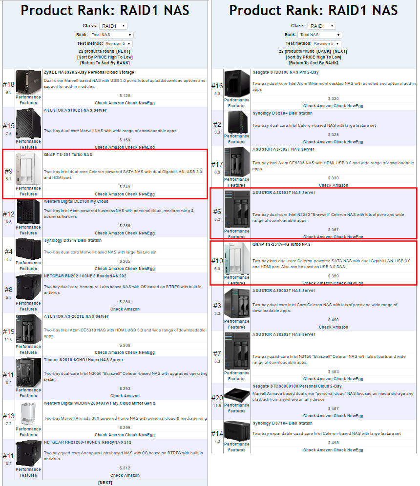 TOTAL NAS Rank for RAID1 test method Revision 5 NASes