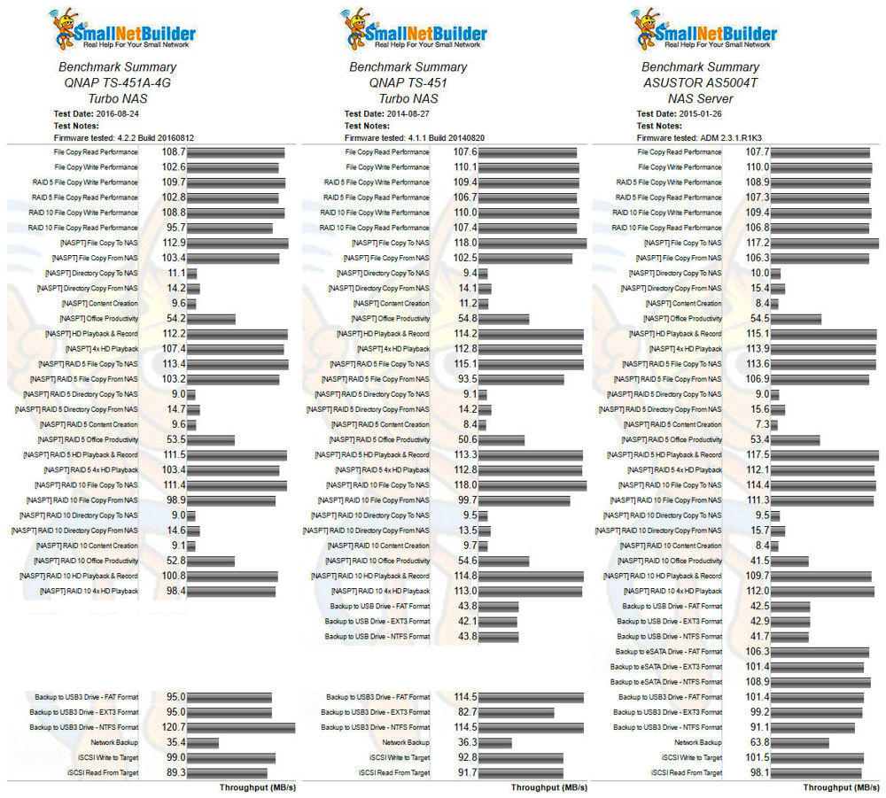 Four bay Benchmark summary compariso