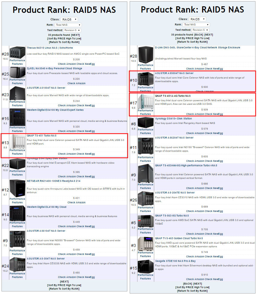 TOTAL NAS Rank for RAID5 test method Revision 5 NASes