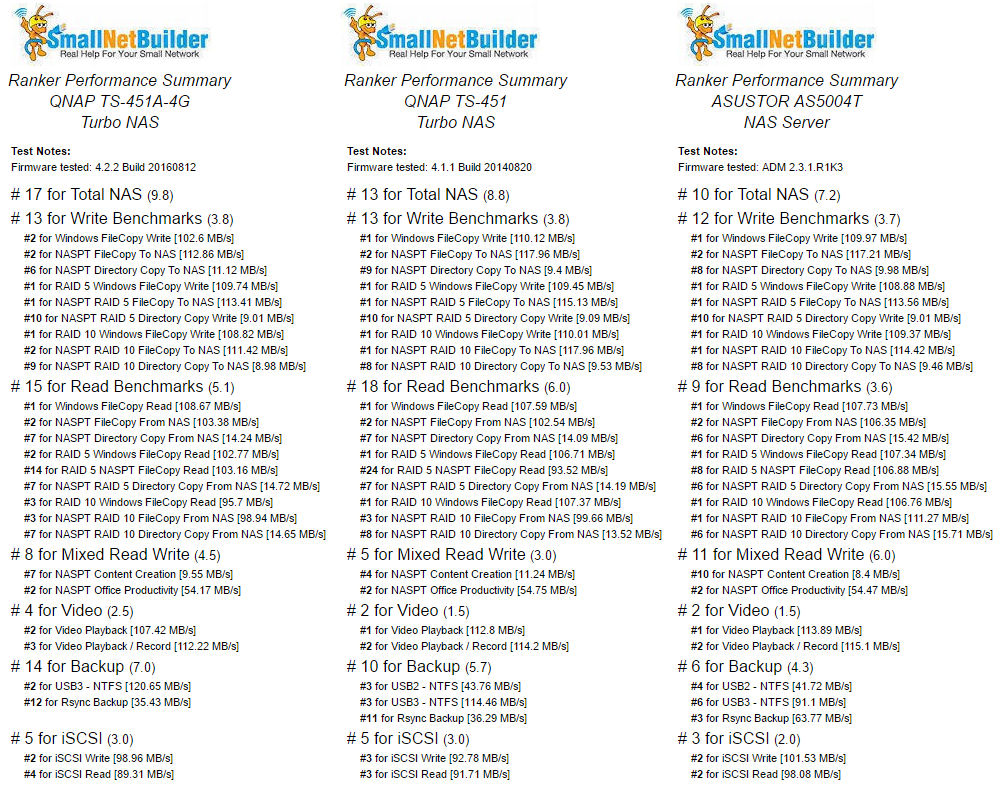 Ranker Performance Summary comparison of the QNAP TS-451A-4G, QNAP TS-451 and ASUSTOR AS5004