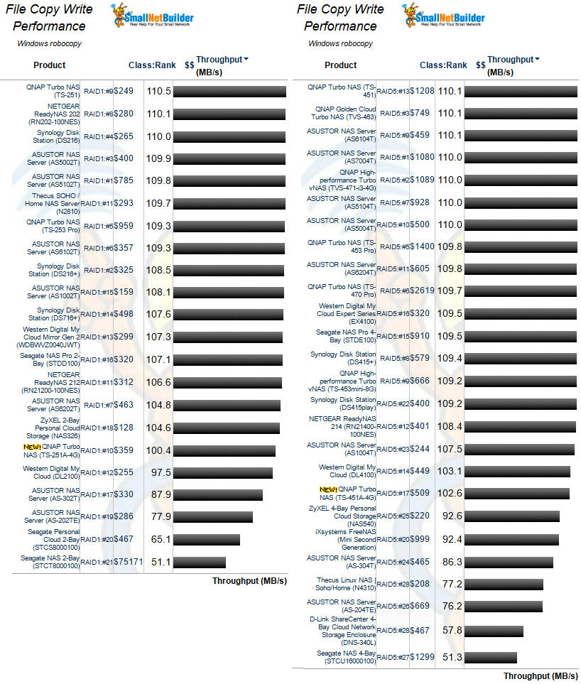 QNAP TS-251A and TS-451A file copy write performance comparison