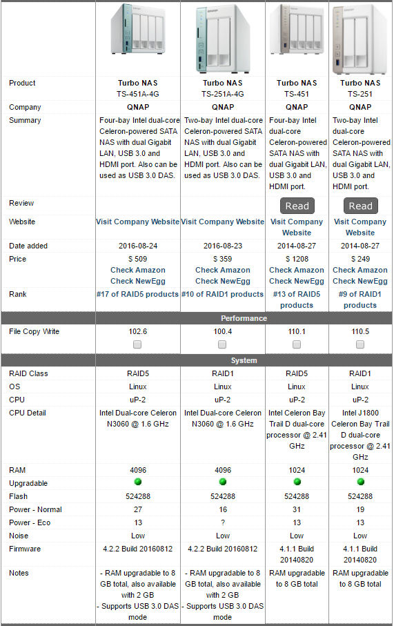QNAP TS-x51 and TS-X51A feature comparison