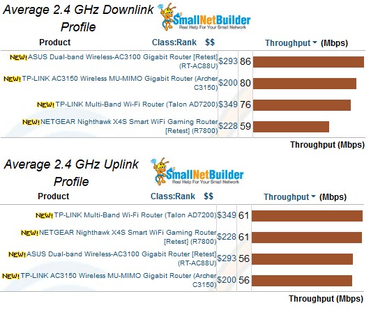 2.4 GHz average throughput comparison