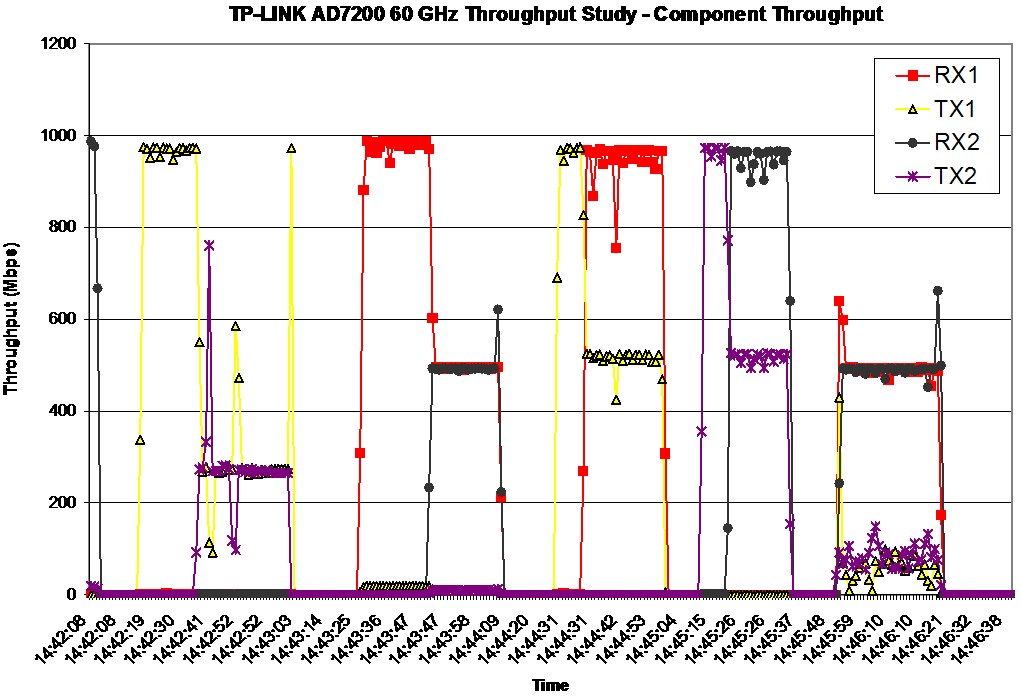 60 GHz throughput test - Component Throughput