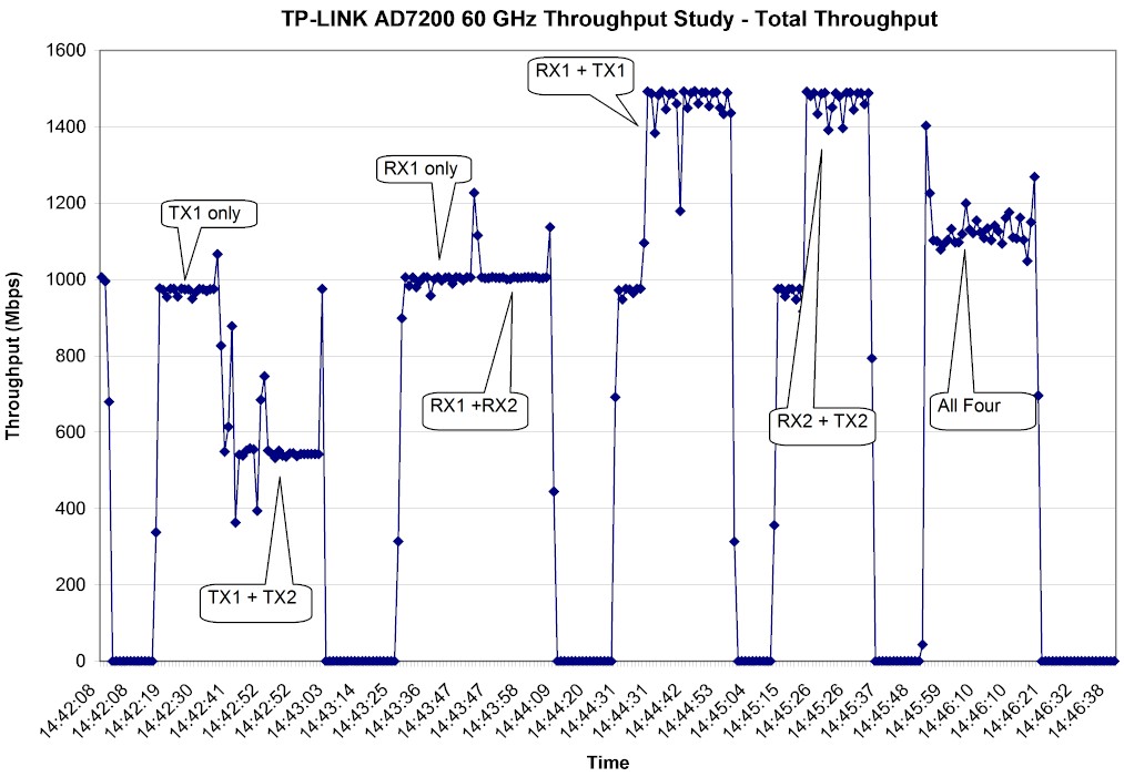 60 GHz throughput test - Total Throughput