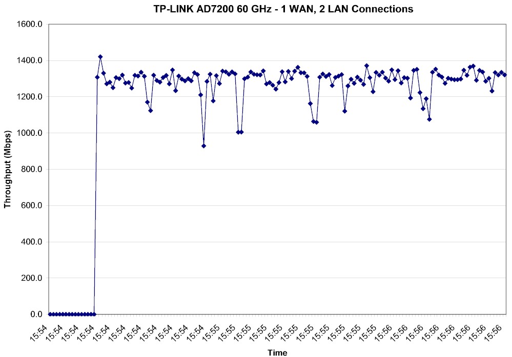 60 GHz throughput test - Total Throughput - 1 WAN, 2 LAN connections