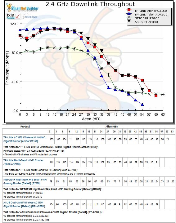 2.4 GHz Downlink Throughput vs. Attenuation