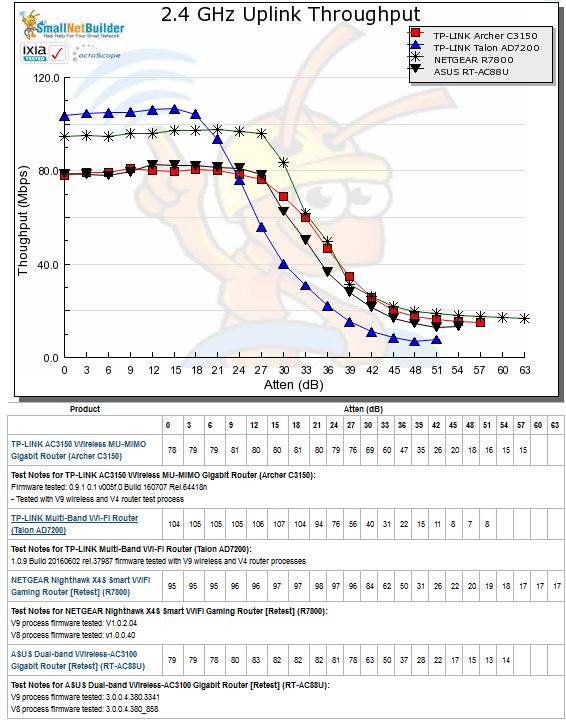 2.4 GHz Uplink Throughput vs. Attenuation