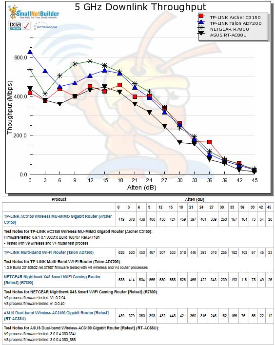 5 GHz Downlink Throughput vs. Attenuation