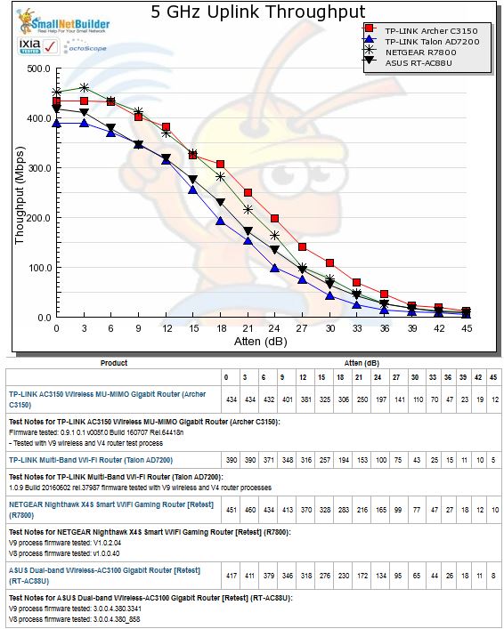 5 GHz Uplink Throughput vs. Attenuation