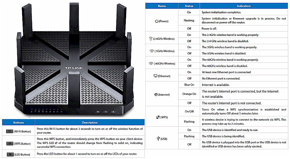 TP-LINK Talon AD7200 LED callouts