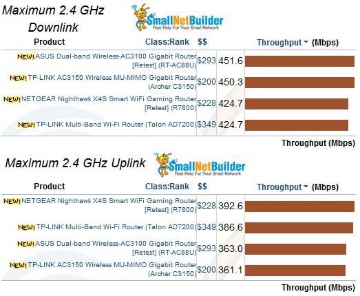 Maximum Wireless Throughput comparison - 2.4 GHz