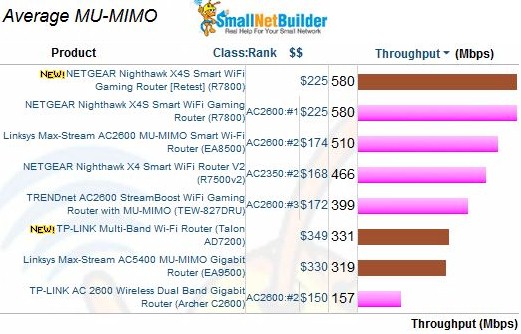 MU-MIMO Average Throughput comparison