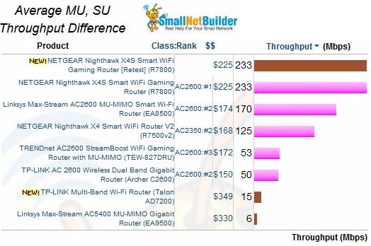 Average MU, SU Throughput difference