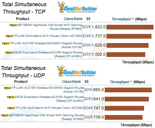 Total Simultaneous throughput comparison