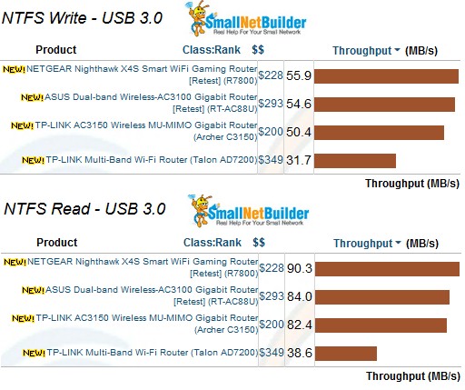 Storage Performance Comparison - USB 3.0 / NTFS