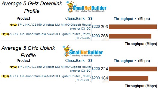 5 GHz average throughput comparison