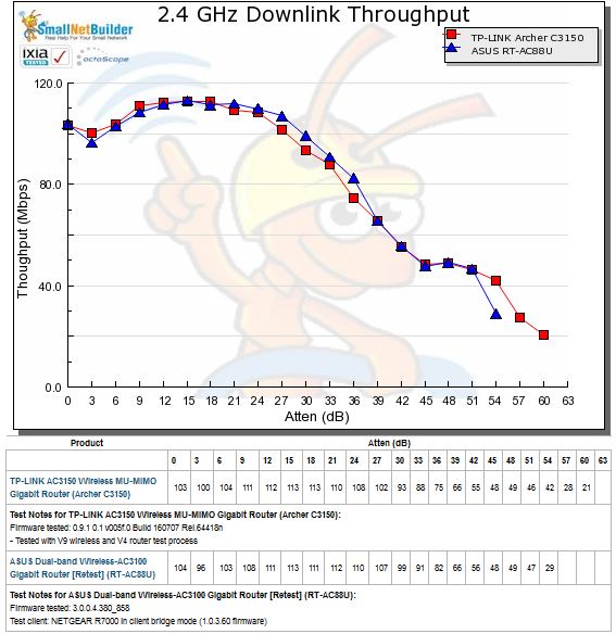 2.4 GHz Downlink Throughput vs. Attenuation