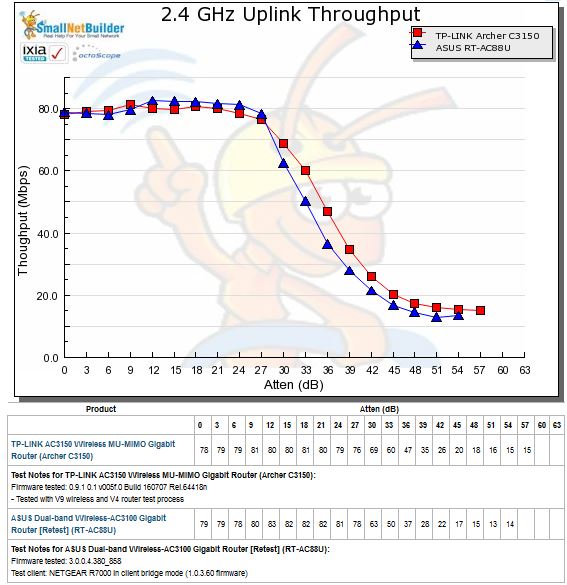 2.4 GHz Uplink Throughput vs. Attenuation