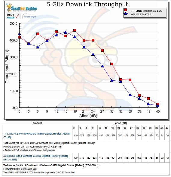 5 GHz Downlink Throughput vs. Attenuation