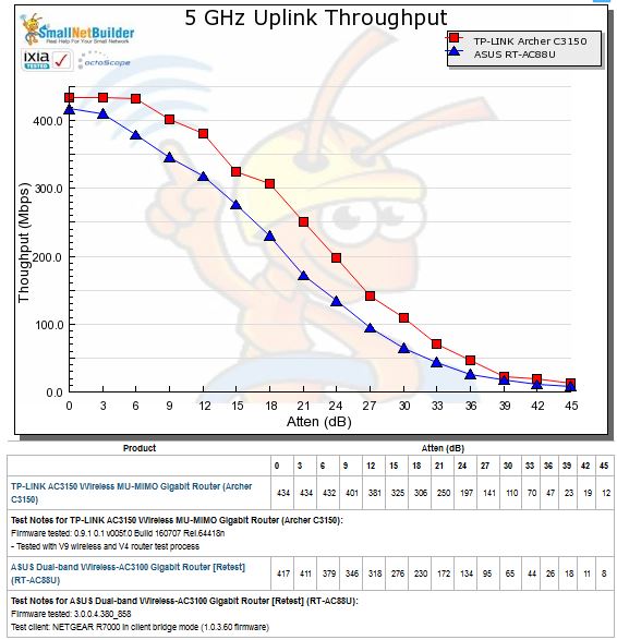 5 GHz Uplink Throughput vs. Attenuation