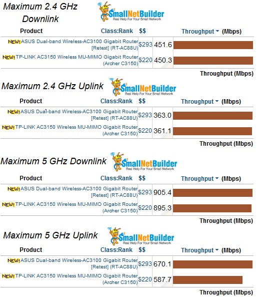 Maximum Wireless Throughput comparison