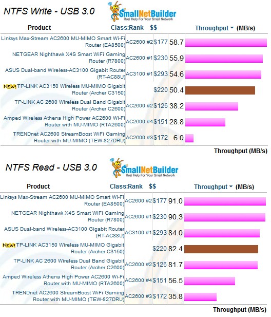 Storage Performance Comparison - USB 3.0 / NTFS