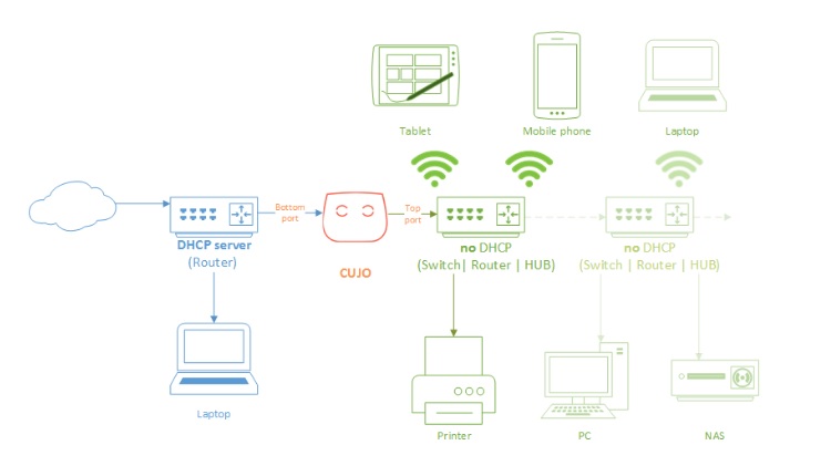 CUJO Bridge Network Diagram