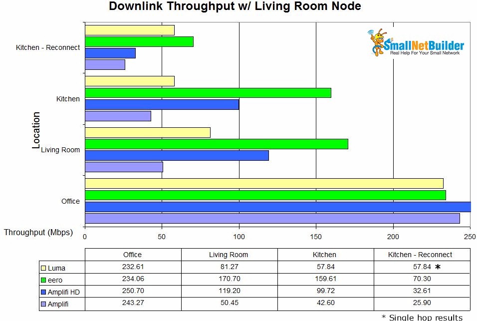 Mesh throughput summary w/ Living Room node - downlink