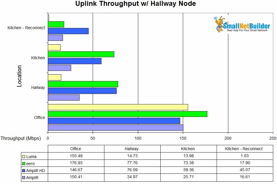 Mesh throughput summary w/ Hallway node - uplink