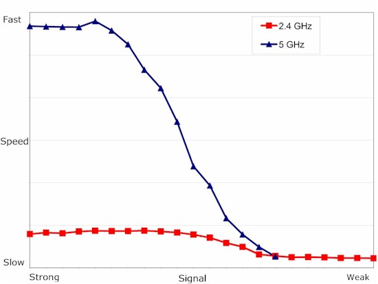 5 GHz is faster but doesnt' go as far as 2.4 GHz