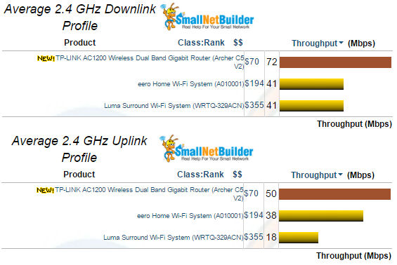 2.4 GHz average throughput comparison