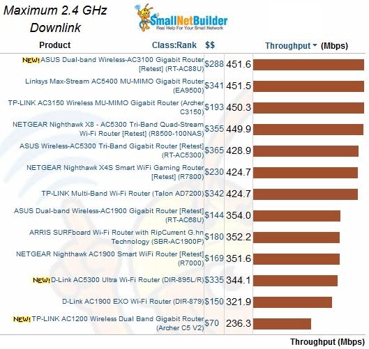 Maximum Wireless Throughput comparison - 2.4 GHz downlink