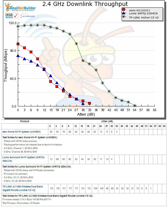 2.4 GHz Downlink Throughput vs. Attenuation