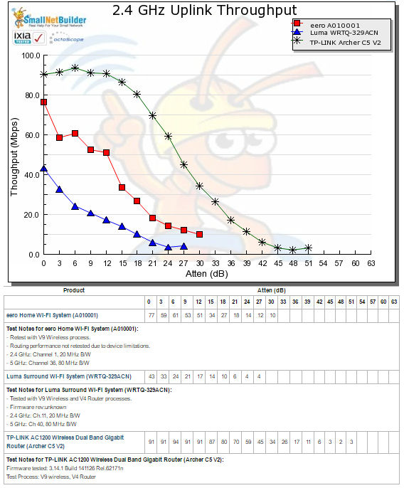 2.4 GHz Uplink Throughput vs. Attenuation