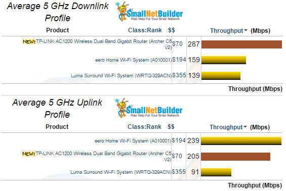 5 GHz average throughput comparison