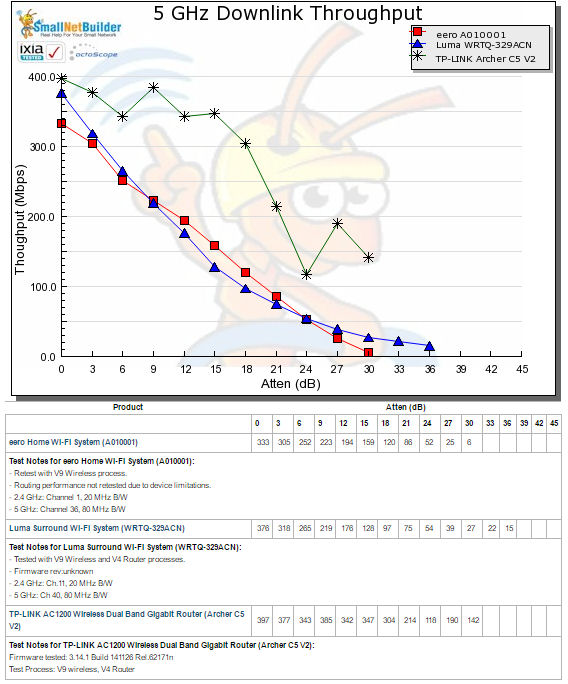 5 GHz Downlink Throughput vs. Attenuation