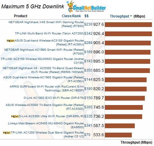 Maximum Wireless Throughput comparison - 5 GHz downlink
