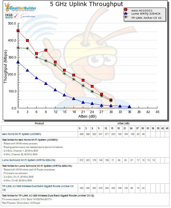 5 GHz Uplink Throughput vs. Attenuation