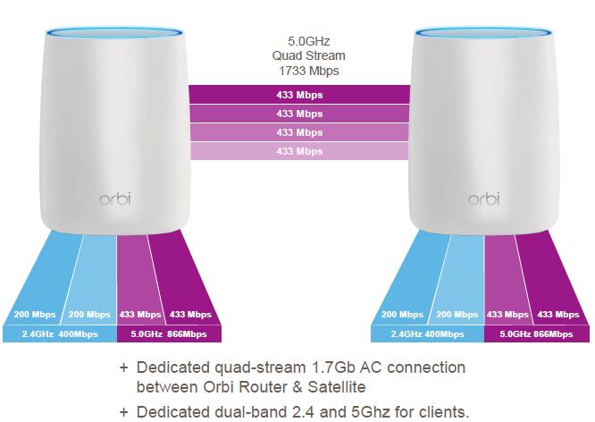 NETGEAR Orbi radio architecture