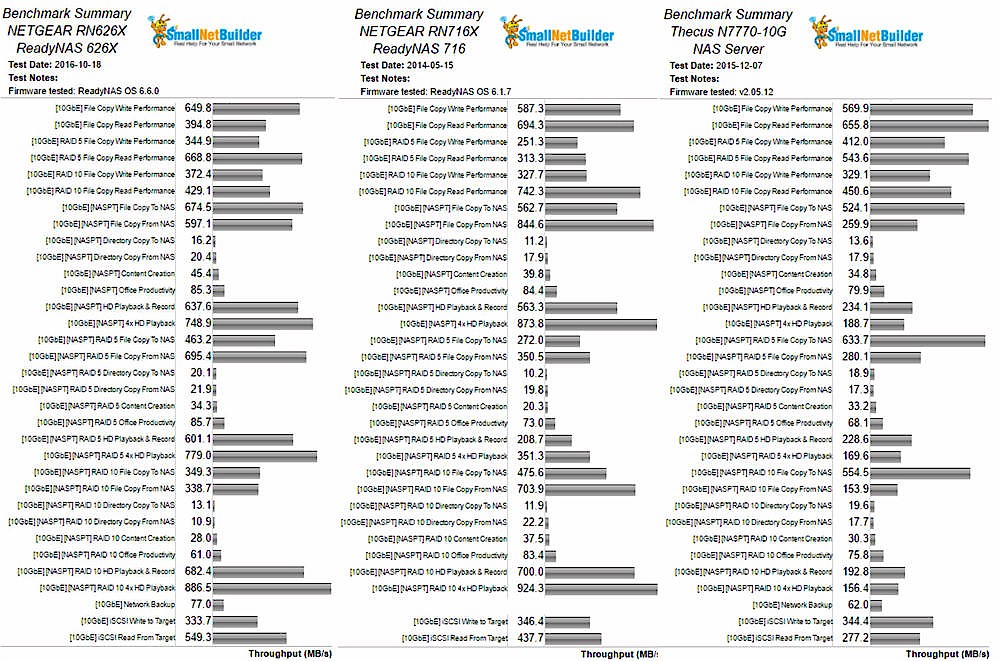 Benchmark Summary Comparison - 10 GbE