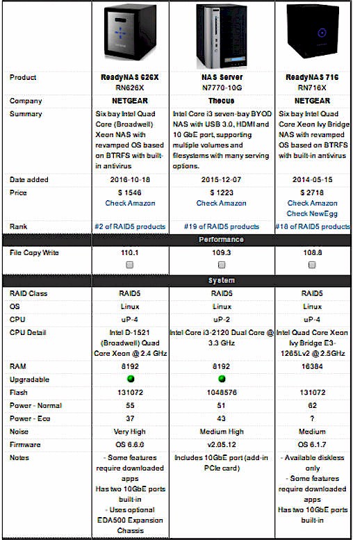 ReadyNAS 626X, ReadyNAS 716 and Thecus N7770-10G product comparison