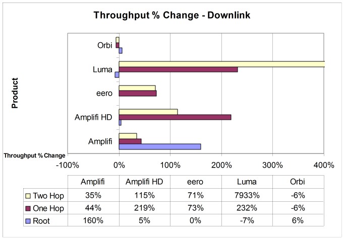 Throughput % change from changing middle node position - downlink - w/ Orb