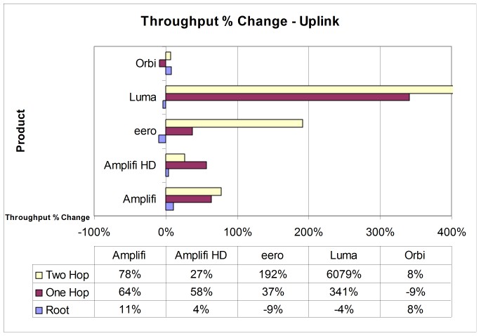 Throughput % change from changing middle node position - uplink - w/ Orb